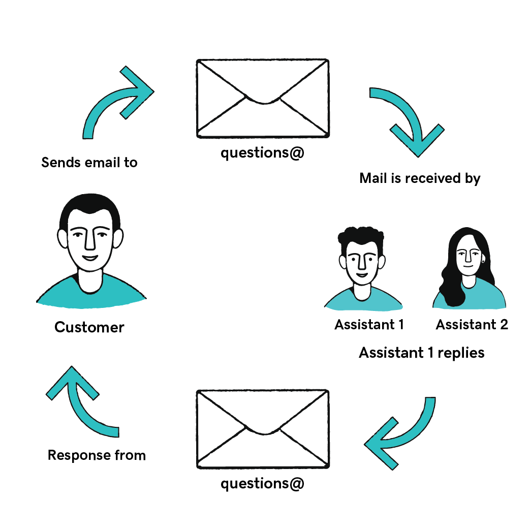 compare-forwarding-aliases-distribution-groups-and-shared-mailboxes